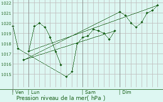 Graphe de la pression atmosphrique prvue pour Campuac