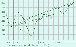 Graphe de la pression atmosphrique prvue pour Mayran