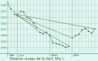 Graphe de la pression atmosphrique prvue pour Ponteils-et-Brsis