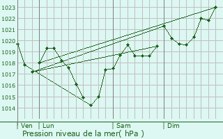 Graphe de la pression atmosphrique prvue pour Bompas