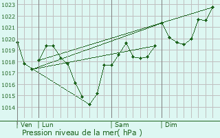 Graphe de la pression atmosphrique prvue pour Lordat