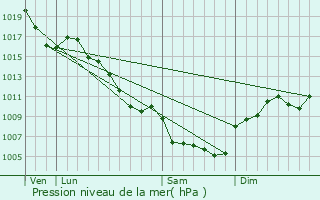 Graphe de la pression atmosphrique prvue pour Gnolhac