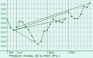 Graphe de la pression atmosphrique prvue pour Bnac