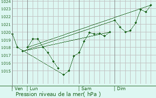 Graphe de la pression atmosphrique prvue pour Le Mas-d