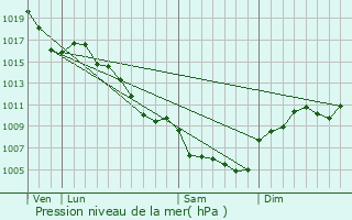 Graphe de la pression atmosphrique prvue pour Peyremale