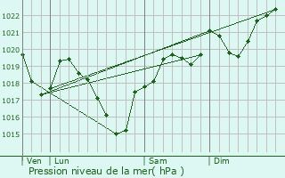 Graphe de la pression atmosphrique prvue pour La Fouillade