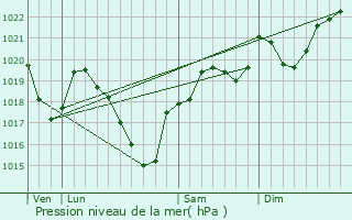 Graphe de la pression atmosphrique prvue pour Lunac