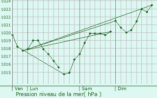 Graphe de la pression atmosphrique prvue pour Loubaut