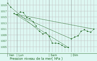 Graphe de la pression atmosphrique prvue pour Laval-Pradel