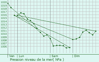 Graphe de la pression atmosphrique prvue pour Sumne