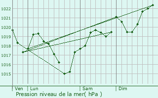 Graphe de la pression atmosphrique prvue pour Carmaux