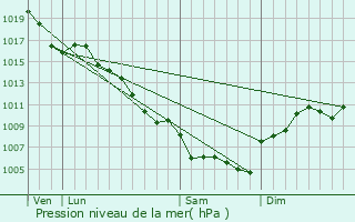 Graphe de la pression atmosphrique prvue pour Bagard