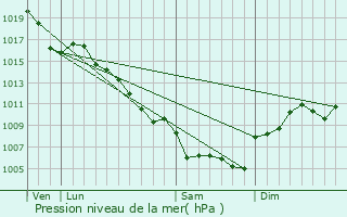 Graphe de la pression atmosphrique prvue pour Monoblet