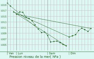 Graphe de la pression atmosphrique prvue pour Massillargues-Attuech