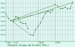 Graphe de la pression atmosphrique prvue pour Rouffiac