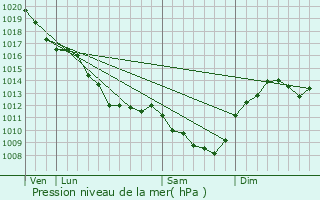 Graphe de la pression atmosphrique prvue pour Ardentes