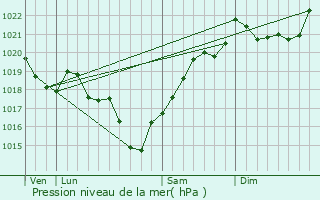 Graphe de la pression atmosphrique prvue pour Bardenac