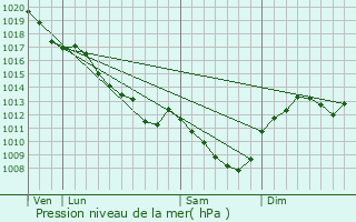 Graphe de la pression atmosphrique prvue pour Gardefort