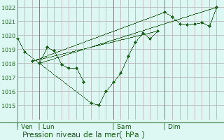 Graphe de la pression atmosphrique prvue pour Mornac