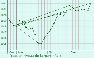 Graphe de la pression atmosphrique prvue pour Torsac