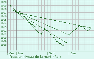 Graphe de la pression atmosphrique prvue pour Saint-Loup