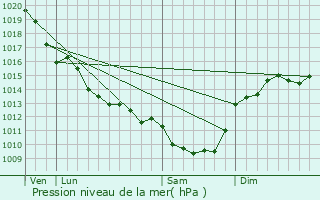 Graphe de la pression atmosphrique prvue pour Thorigny