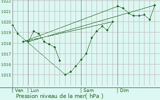 Graphe de la pression atmosphrique prvue pour Allou