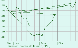 Graphe de la pression atmosphrique prvue pour Derval