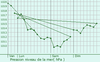 Graphe de la pression atmosphrique prvue pour La Jarrie-Audouin