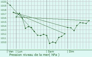 Graphe de la pression atmosphrique prvue pour Torx