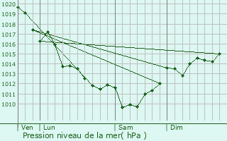 Graphe de la pression atmosphrique prvue pour Blanzay-sur-Boutonne