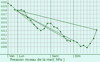 Graphe de la pression atmosphrique prvue pour Crespin