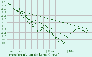 Graphe de la pression atmosphrique prvue pour Villy-en-Trodes