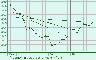 Graphe de la pression atmosphrique prvue pour Courant