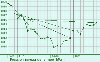 Graphe de la pression atmosphrique prvue pour Saint-Crpin