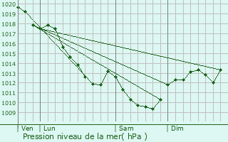 Graphe de la pression atmosphrique prvue pour Coulanges-sur-Yonne