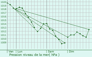 Graphe de la pression atmosphrique prvue pour Fromezey