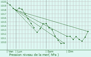 Graphe de la pression atmosphrique prvue pour Joigny-sur-Meuse