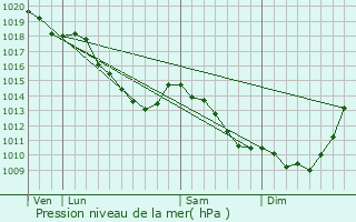 Graphe de la pression atmosphrique prvue pour Wallers