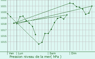 Graphe de la pression atmosphrique prvue pour Dompierre-les-glises