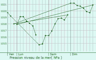 Graphe de la pression atmosphrique prvue pour Saint-Martin-le-Mault