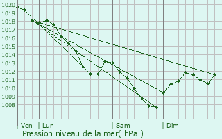 Graphe de la pression atmosphrique prvue pour Trmont-sur-Saulx