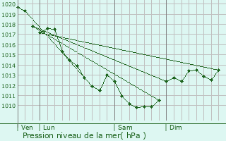 Graphe de la pression atmosphrique prvue pour Sancerre