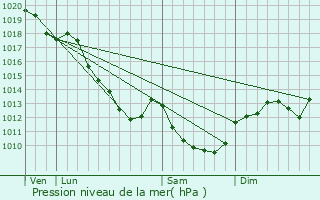 Graphe de la pression atmosphrique prvue pour Accolay