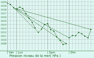 Graphe de la pression atmosphrique prvue pour Belrupt-en-Verdunois