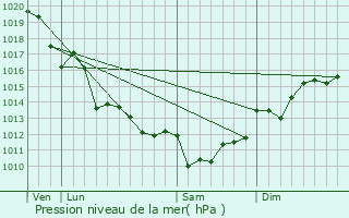 Graphe de la pression atmosphrique prvue pour Saint-Froult