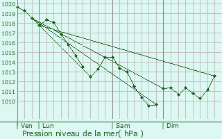 Graphe de la pression atmosphrique prvue pour Montcy-Notre-Dame