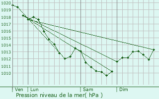 Graphe de la pression atmosphrique prvue pour Venoy