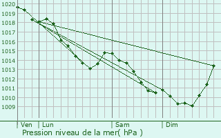 Graphe de la pression atmosphrique prvue pour Goeulzin