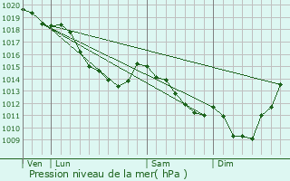 Graphe de la pression atmosphrique prvue pour Givenchy-en-Gohelle